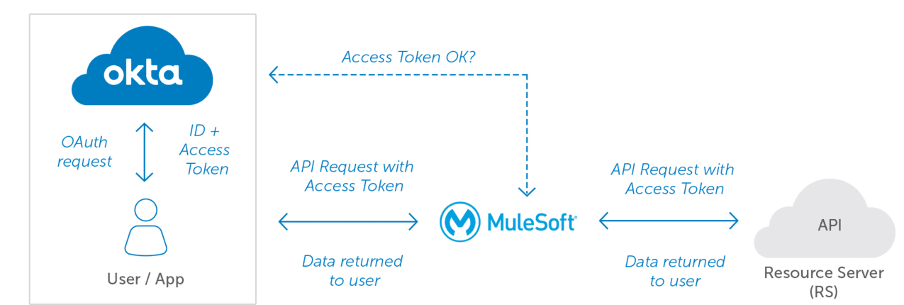 Maintain your data security by fine-tuning access control