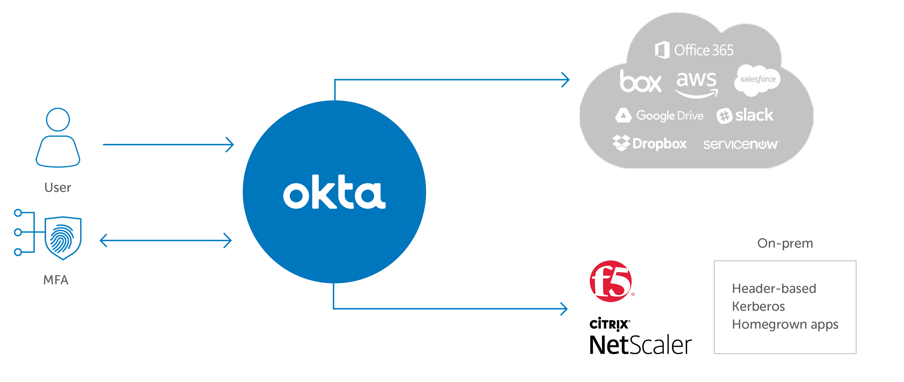 Application Delivery Controllers