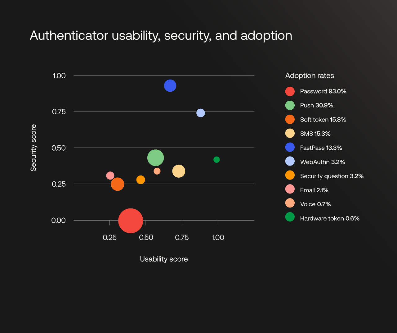 Authenticator usability, security, and adoption