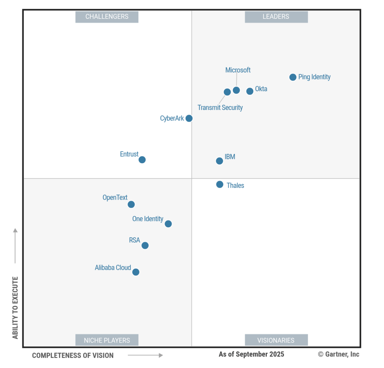 gartner-2025-am-mq-graphic