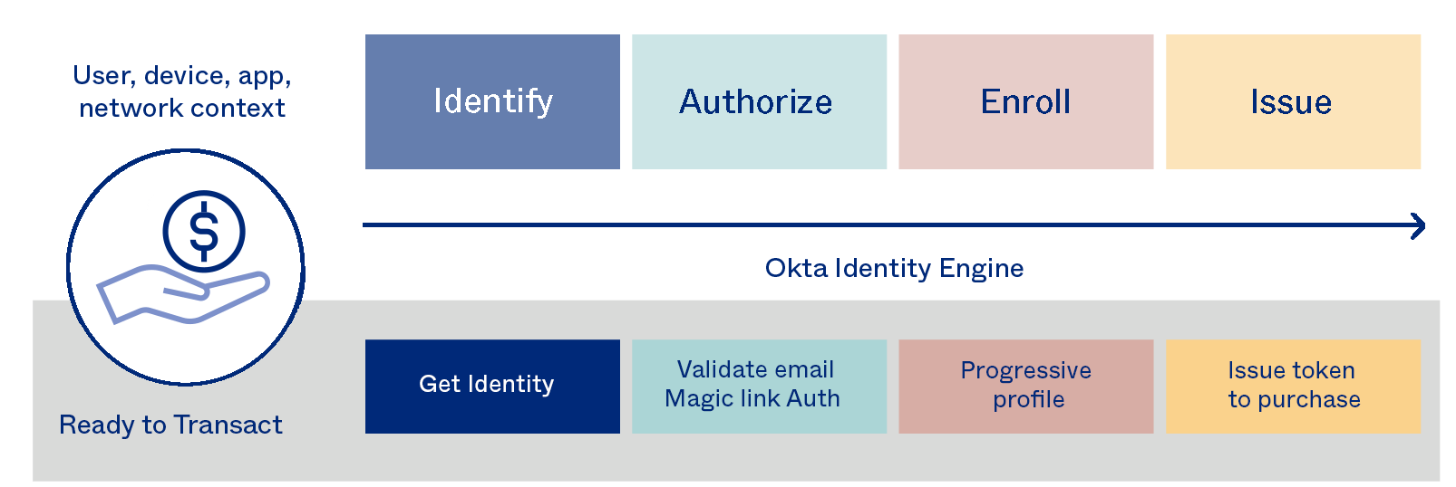 Identity Engine - Ready to transact
